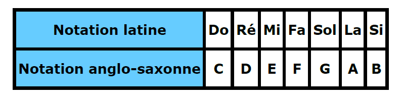 notation latine des notes vers la notation anglo-saxonne